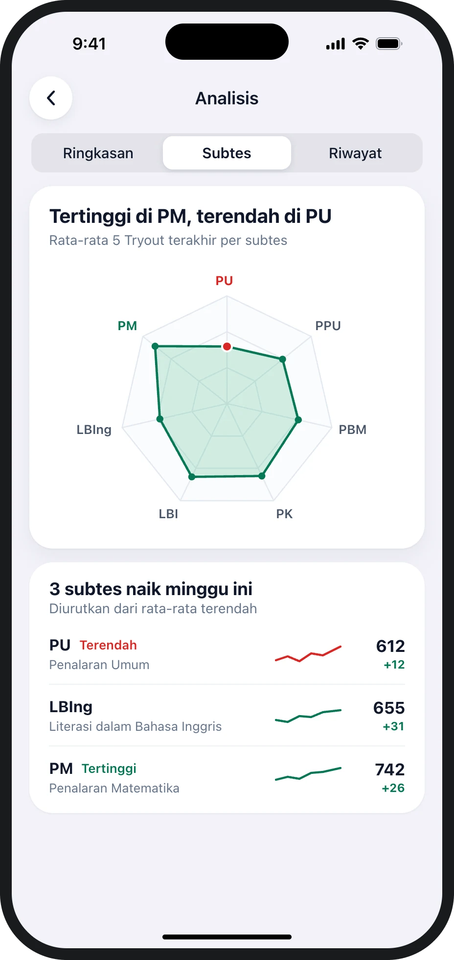 Layar Analisis dengan peta kemampuan tiap subtes